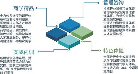 【咨詢式課程】績效管理咨詢式課程實踐