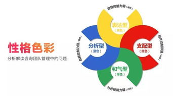 利用性格色彩 分析解讀咨詢(xún)團(tuán)隊(duì)管理中的問(wèn)題
